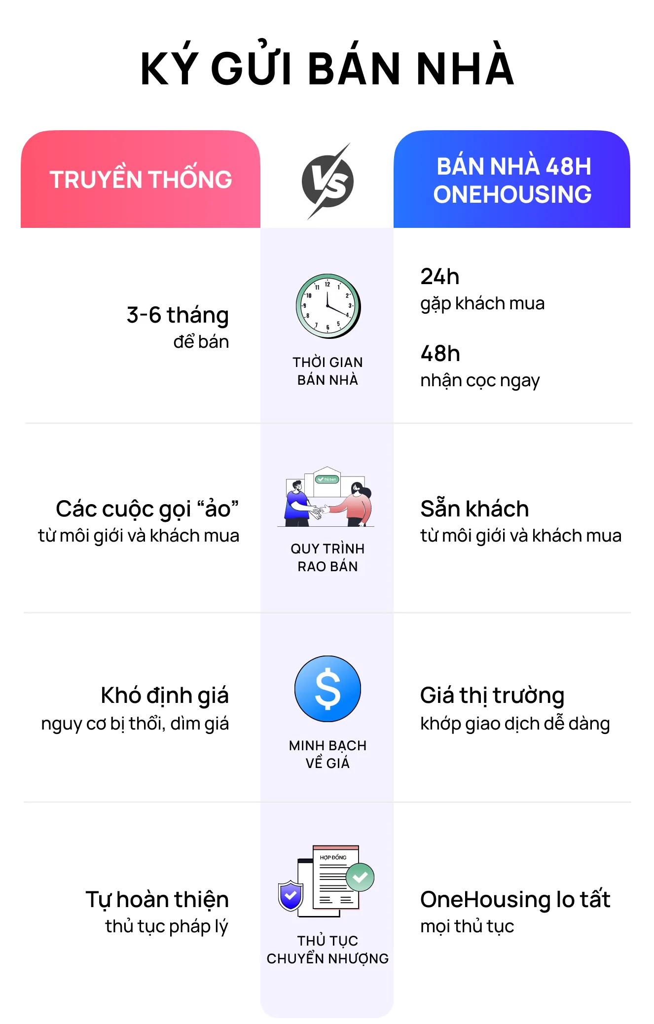 so-sanh-ky-gui-ban-nha-truyen-thong-vs-ban-nha-48h-onehousing