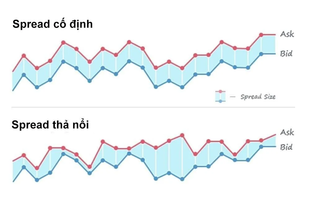 Spread và những yếu tố ảnh hưởng đến Spread trong giao dịch