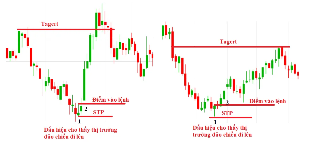 Sự khác nhau giữa nến Hammer và nến Hanging Man không phải nhà đầu tư nào cũng biết 