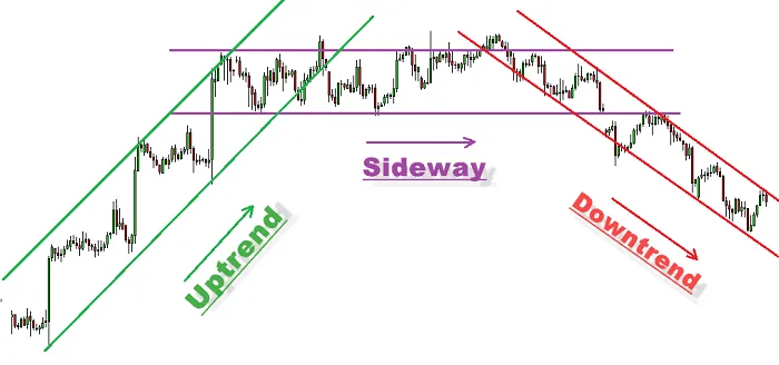 Sideway là gì? Cách tận dụng cơ hội đầu tư khi thị trường Sideway