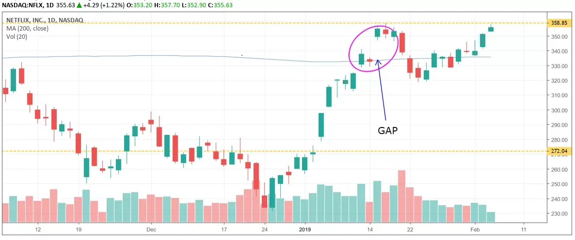 Cách giao dịch hiệu quả khi cổ phiếu xuất hiện GAP