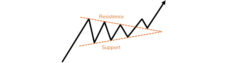 Hệ thống Chart Patterns có dự báo được giá vàng không?