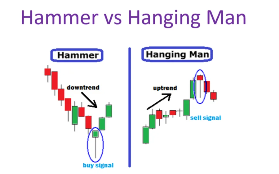 Nến Hammer và Hanging Man báo hiệu điều gì trong biểu đồ tỷ giá ngoại tệ Yên Nhật?