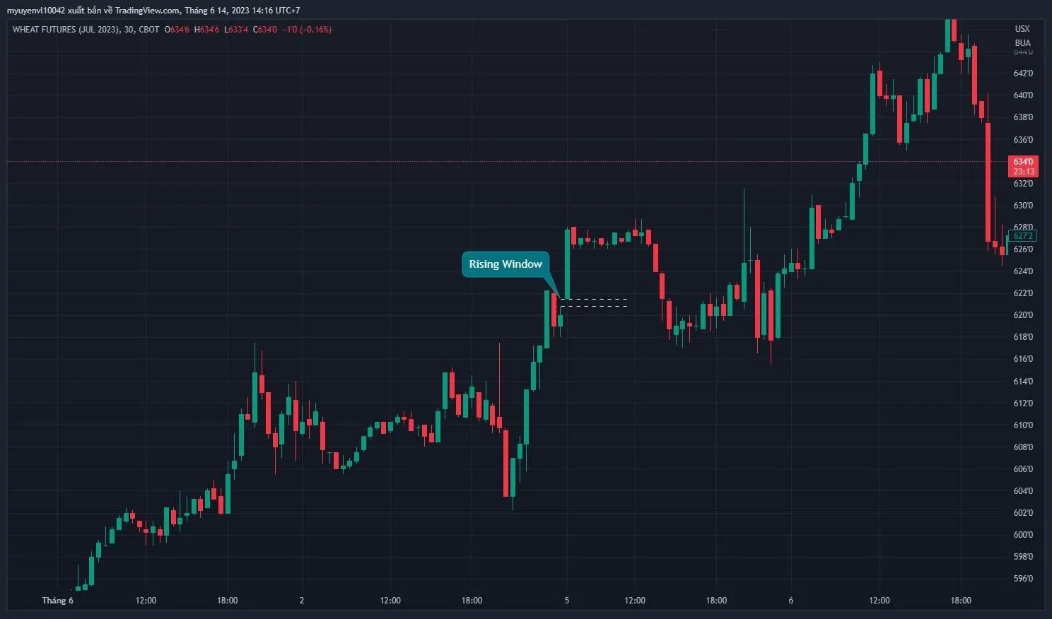 Mô hình nến Window và cách giao dịch chứng khoán với mô hình nến Window