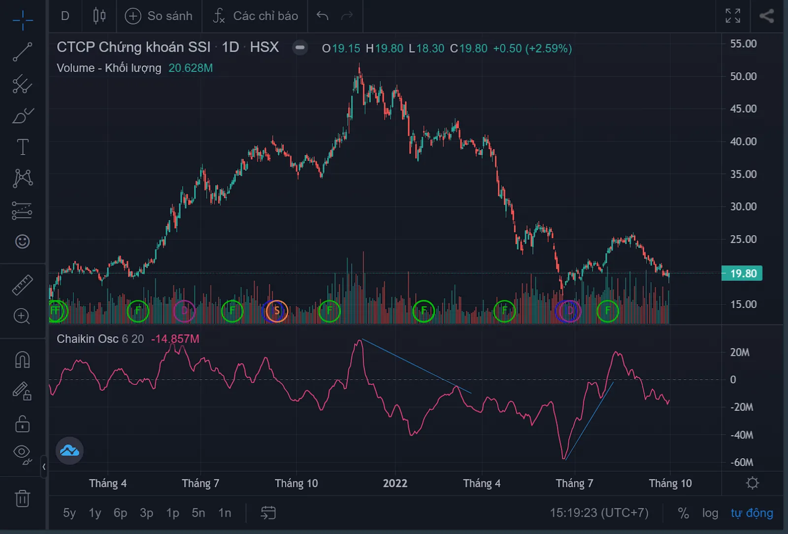 Tìm hiểu chỉ báo Chaikin Oscillator và cách sử dụng hiệu quả trong giao dịch chứng khoán