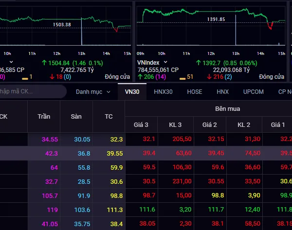 Làm sao có thể phân biệt được chỉ số Dow Jones và chỉ số VN Index?