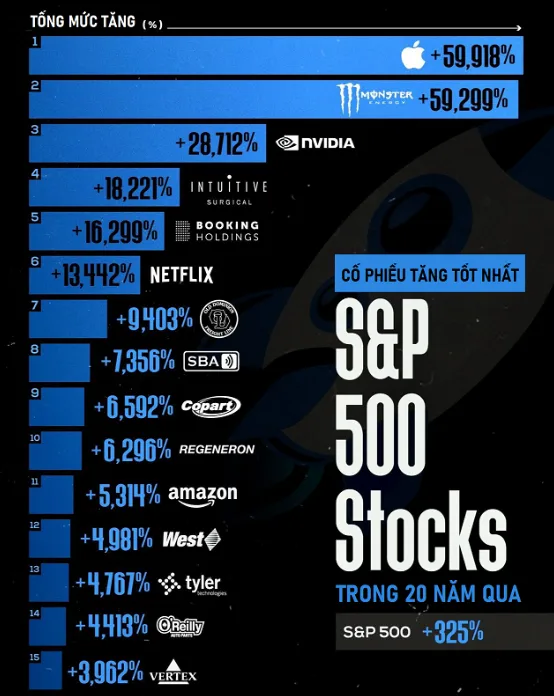 Những cổ phiếu nào thuộc chỉ số chứng khoán S&P 500 tăng mạnh nhất trong 20 năm qua trên sàn chứng khoán Mỹ?