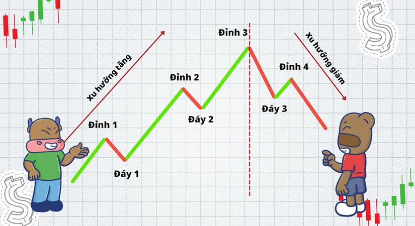 Nhà đầu tư sử dụng đường xu hướng trendline cần lưu ý điều gì khi tin tức về thị trường tài chính bất ổn?