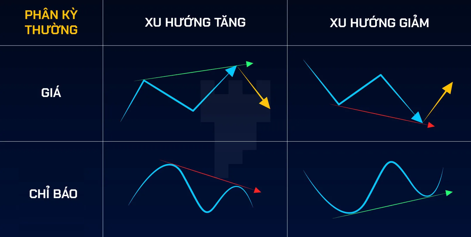 Phân kỳ trong phân tích kỹ thuật đầu tư chứng khoán