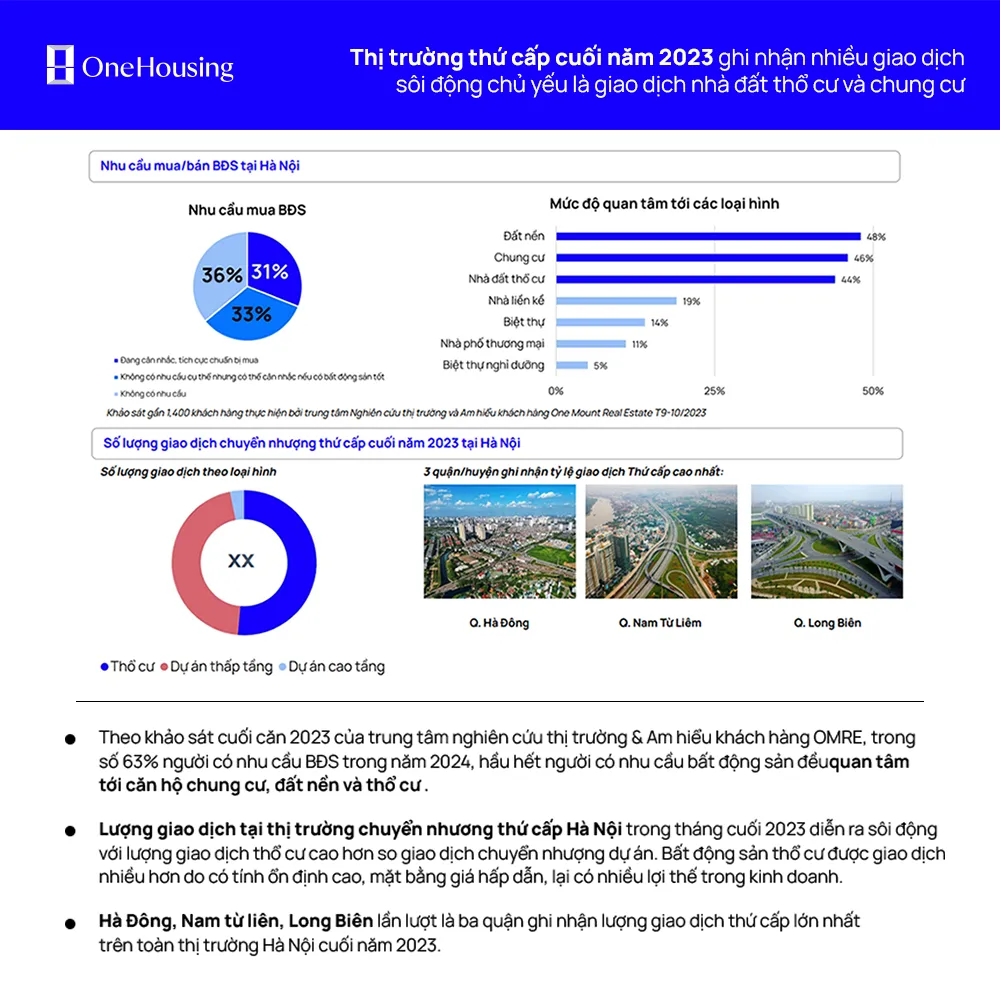 Thị trường chuyển nhượng tại Hà Nội cuối năm 2023 image