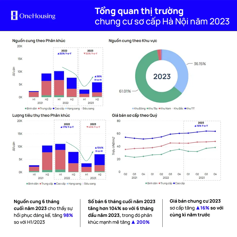 Thị trường chung cư tại Hà Nội quý 4/2023 và dự báo 2024 image