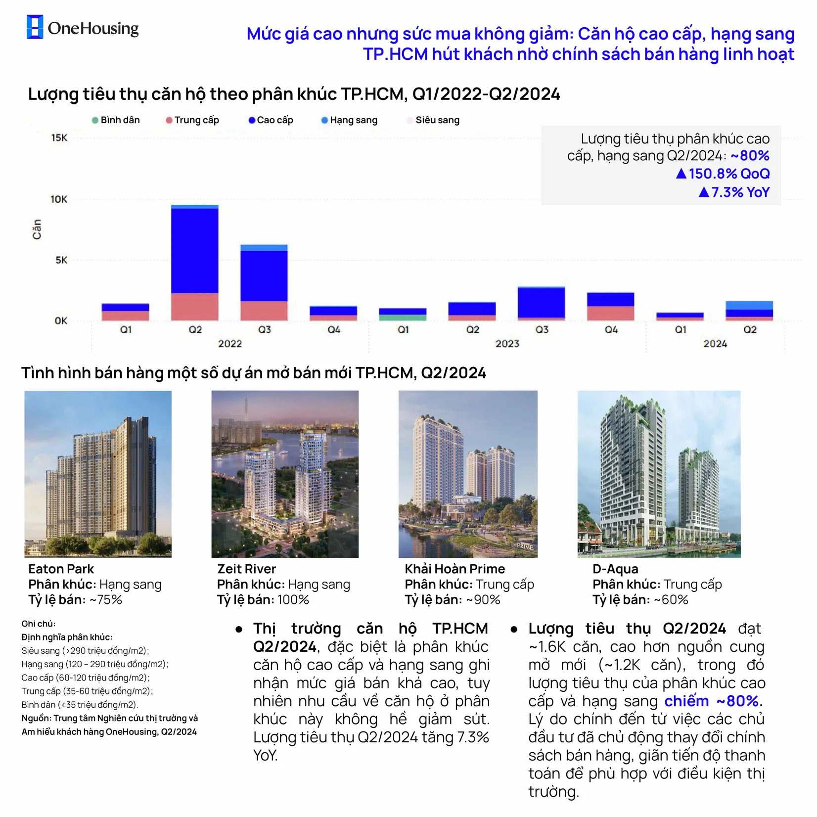 Lượng tiêu thụ của thị trường BĐS TP.HCM image