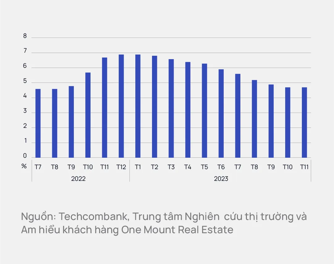 Lãi suất tiền gửi tiếp tục giảm, 65% người được hỏi có dự định mua nhà