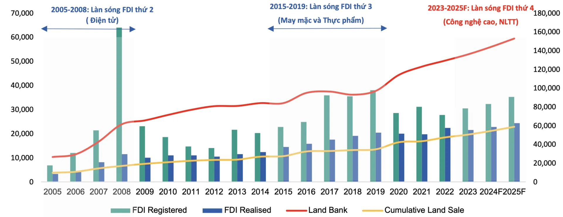 Làn sóng FDI thứ 4 sẽ ảnh hưởng như thế nào đến thị trường bất động sản tại Việt Nam?