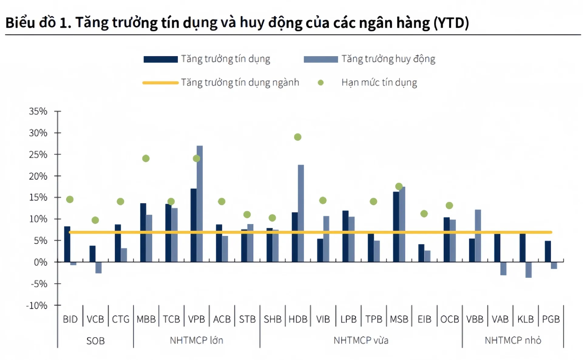 Lý giải nguyên nhân khiến tăng trưởng tín dụng âm đầu năm