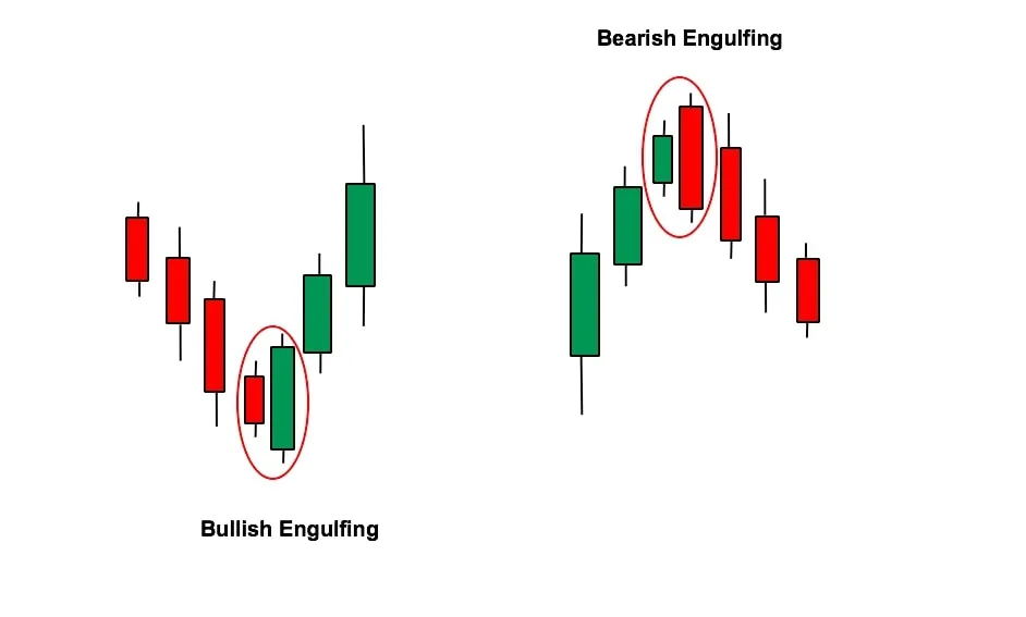 Làm cách nào để đầu tư hiệu quả bằng mô hình nến Bearish Engulfing (nhấn chìm giảm)