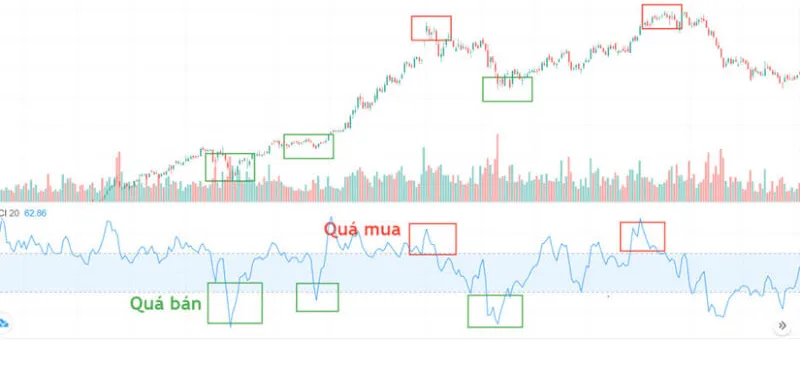 Chỉ báo CCI trong đầu tư chứng khoán