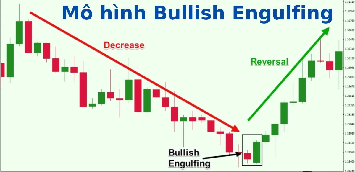 Làm cách nào để đầu tư hiệu quả bằng mô hình nến Bullish Engulfing (nhấn chìm tăng)