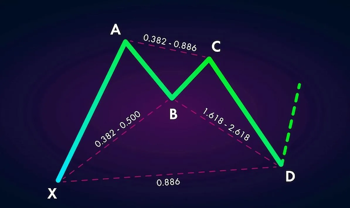 Sử dụng mô hình con dơi (Bat Pattern) trong phân tích kĩ thuật chứng khoán