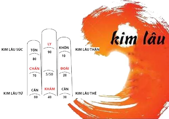 Vào năm 2025 tuổi Tân Hợi 1971 có phạm Kim Lâu không?