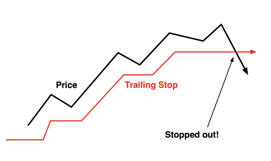 Bảng giá chứng khoán VPS có hỗ trợ giao dịch với các lệnh trailing stop không?