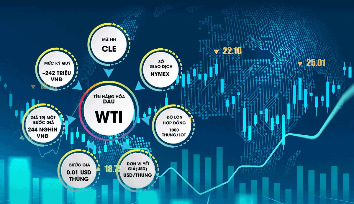 Hợp đồng giao dịch dầu thô WTI gồm những thông số cơ bản nào?
