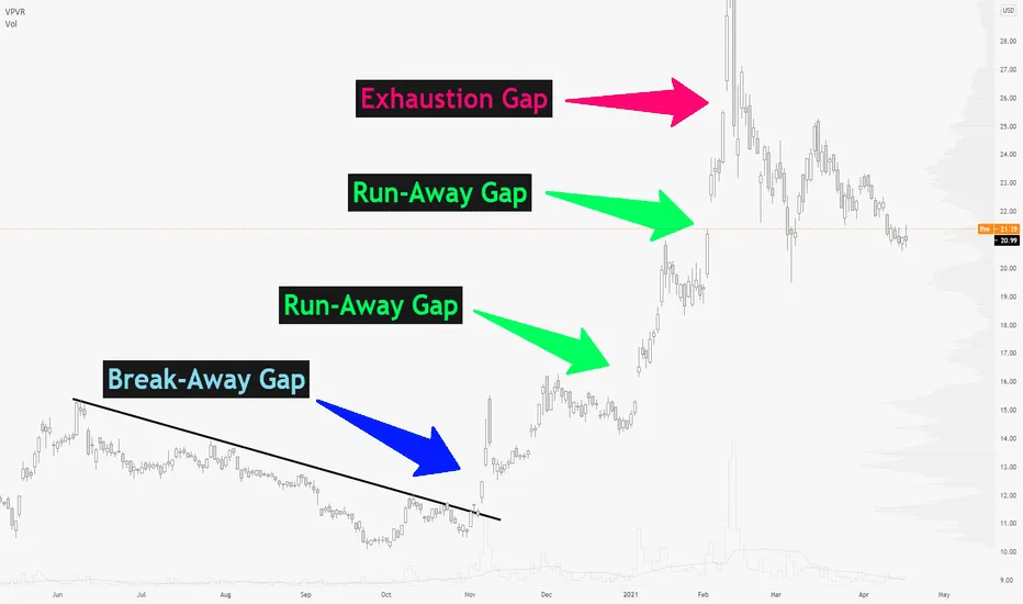 GAP trong chứng khoán là gì?