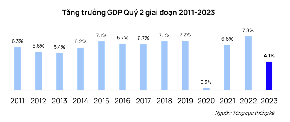Chỉ dấu kinh tế tài chính: Nền kinh tế Việt Nam Q2/2023 tăng trưởng 4,1%